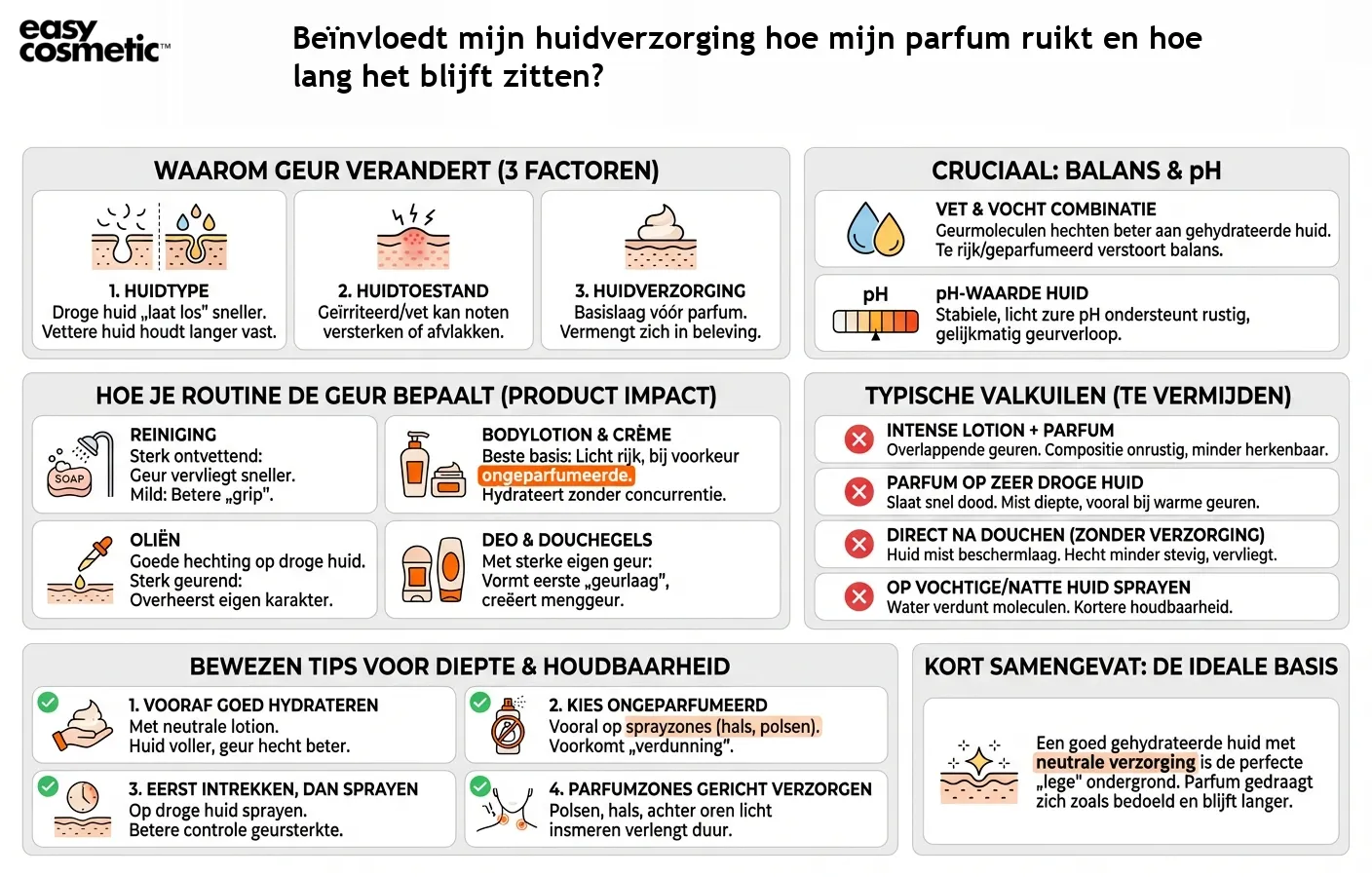 Beïnvloedt mijn huidverzorging hoe mijn parfum ruikt en hoe lang het blijft zitten?