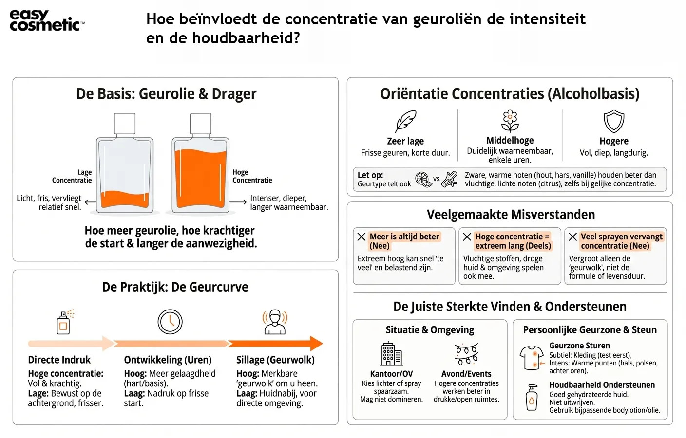 Hoe beïnvloedt de concentratie van geuroliën de intensiteit en de houdbaarheid?