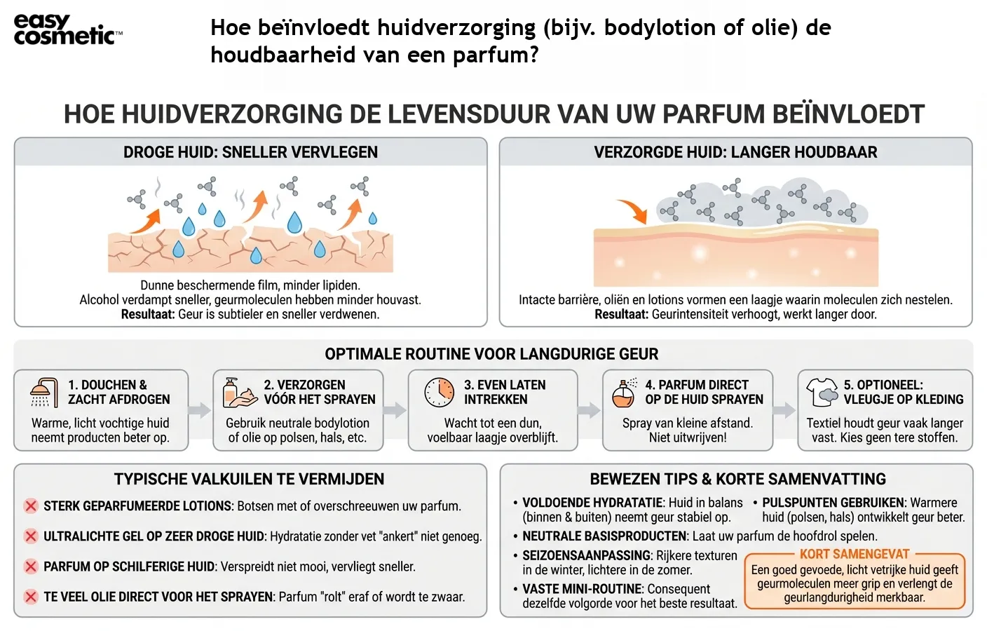 Hoe beïnvloedt huidverzorging (bijv. bodylotion of olie) de houdbaarheid van een parfum?