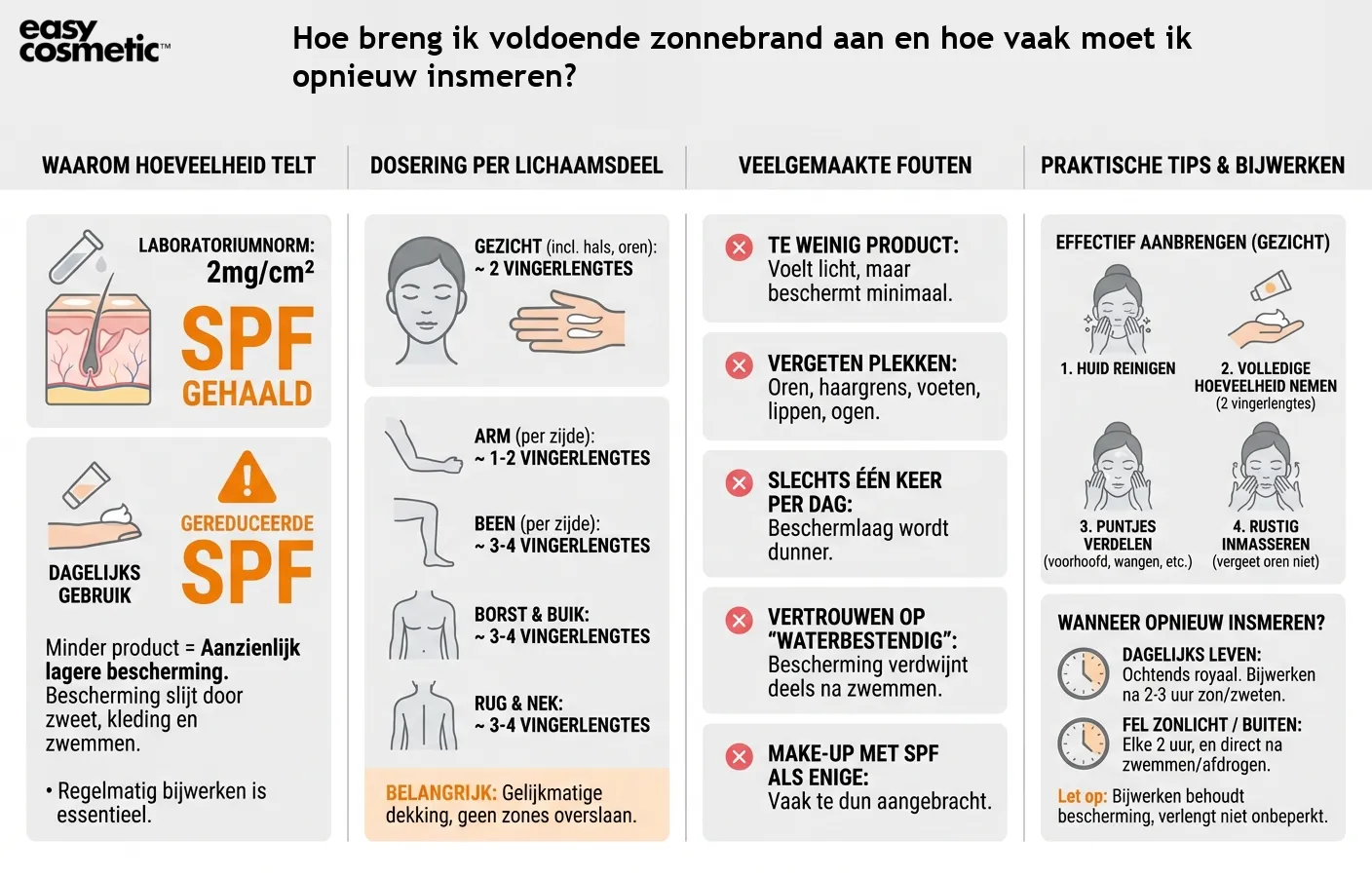 Hoe breng ik voldoende zonnebrand aan en hoe vaak moet ik opnieuw insmeren?