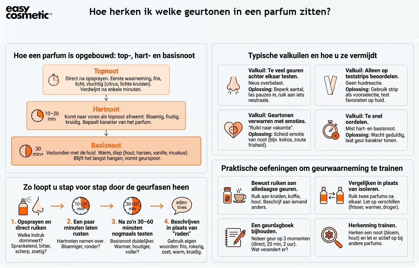 Hoe herken ik welke geurtonen in een parfum zitten?