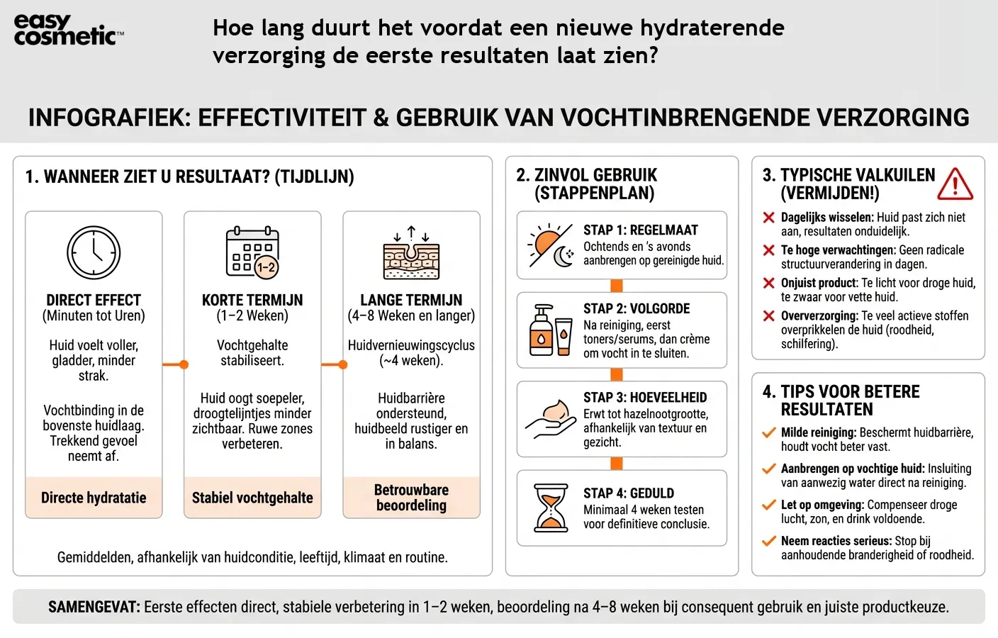 Hoe lang duurt het voordat een nieuwe hydraterende verzorging de eerste resultaten laat zien?