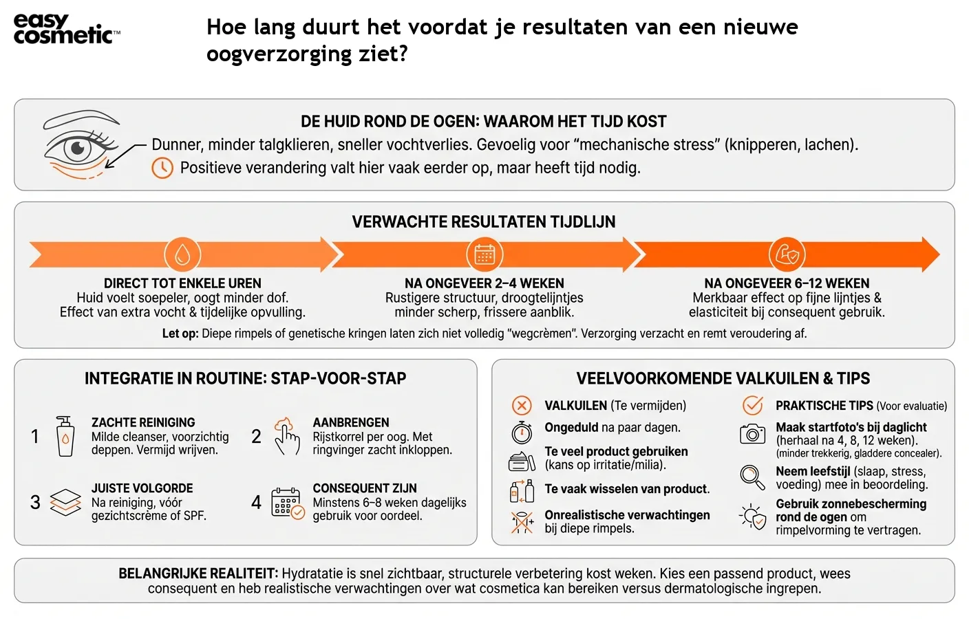 Hoe lang duurt het voordat je resultaten van een nieuwe oogverzorging ziet?