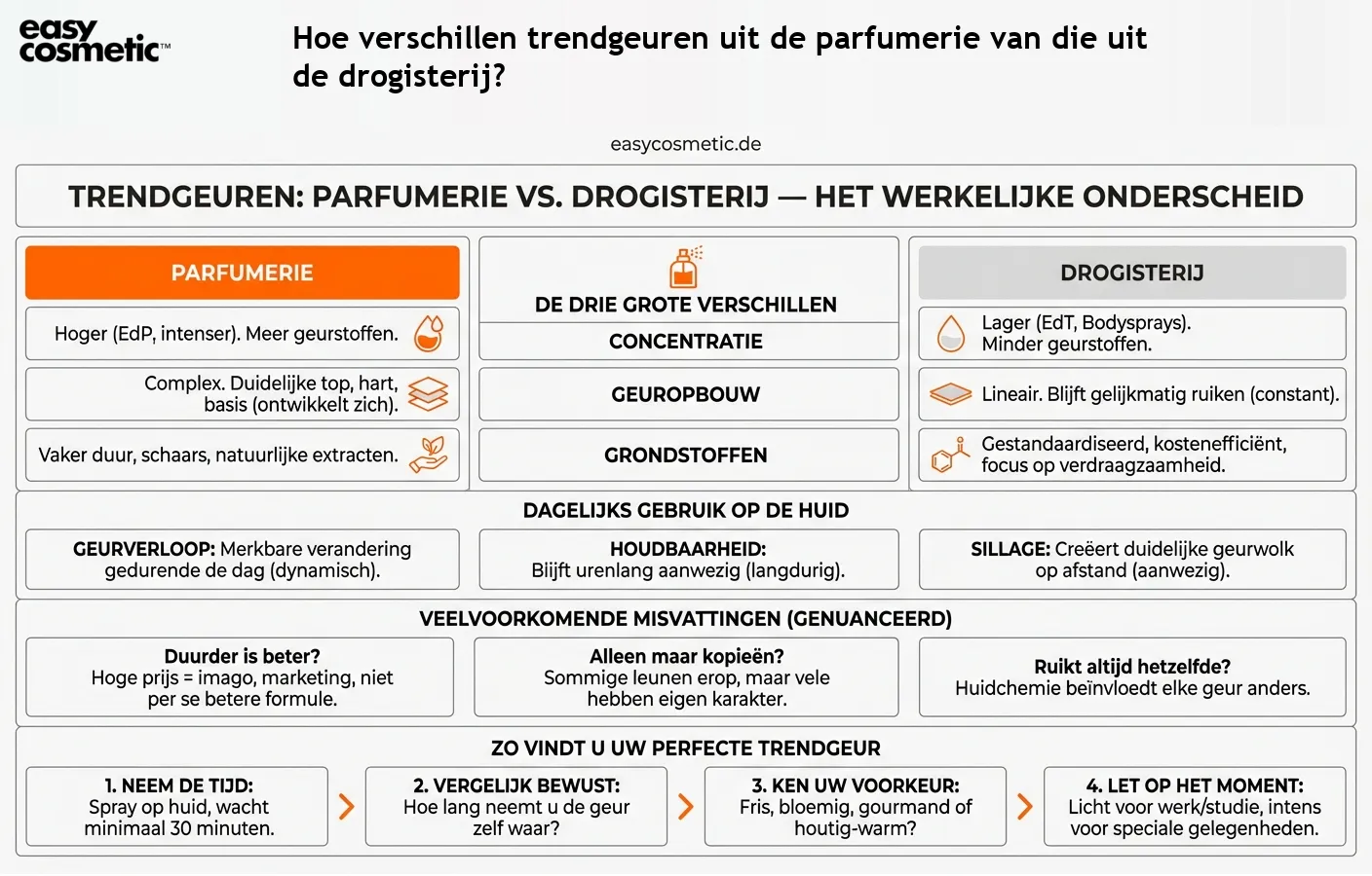 Hoe verschillen trendgeuren uit de parfumerie van die uit de drogisterij?