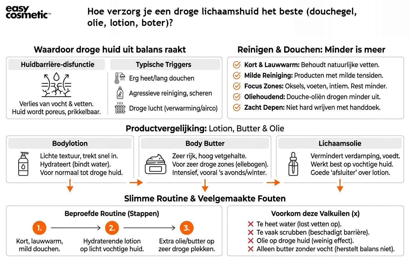 Hoe verzorg je een droge lichaamshuid het beste (douchegel, olie, lotion, boter)?