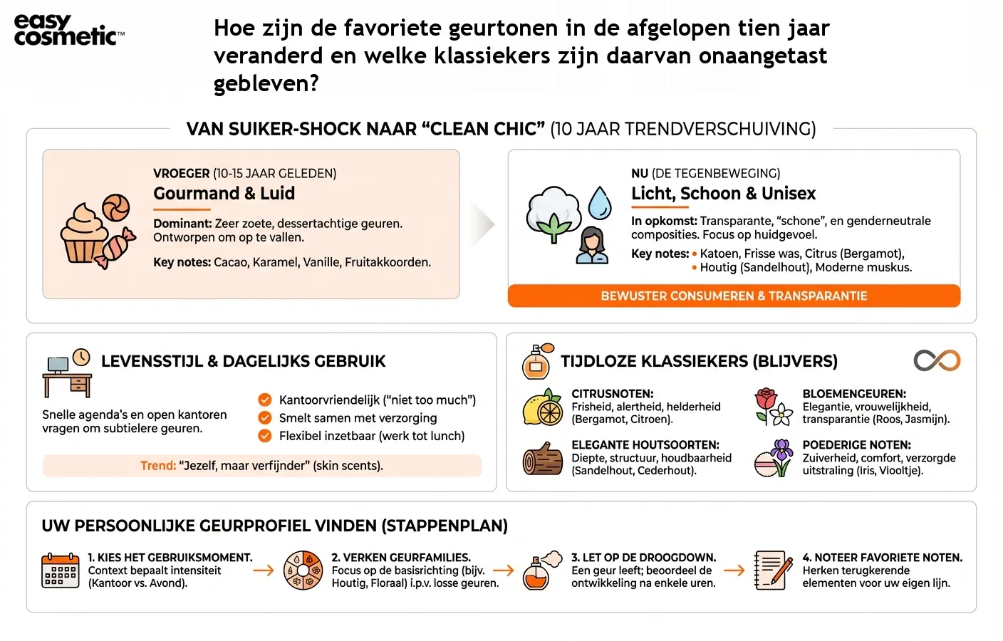 Hoe zijn de favoriete geurtonen in de afgelopen tien jaar veranderd en welke klassiekers zijn daarvan onaangetast gebleven?