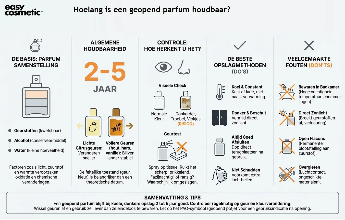 Hoelang is een geopend parfum houdbaar?