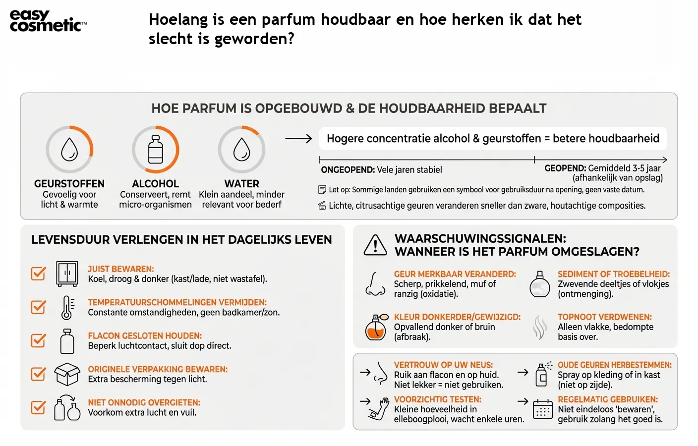 Hoelang is een parfum houdbaar en hoe herken ik dat het slecht is geworden?