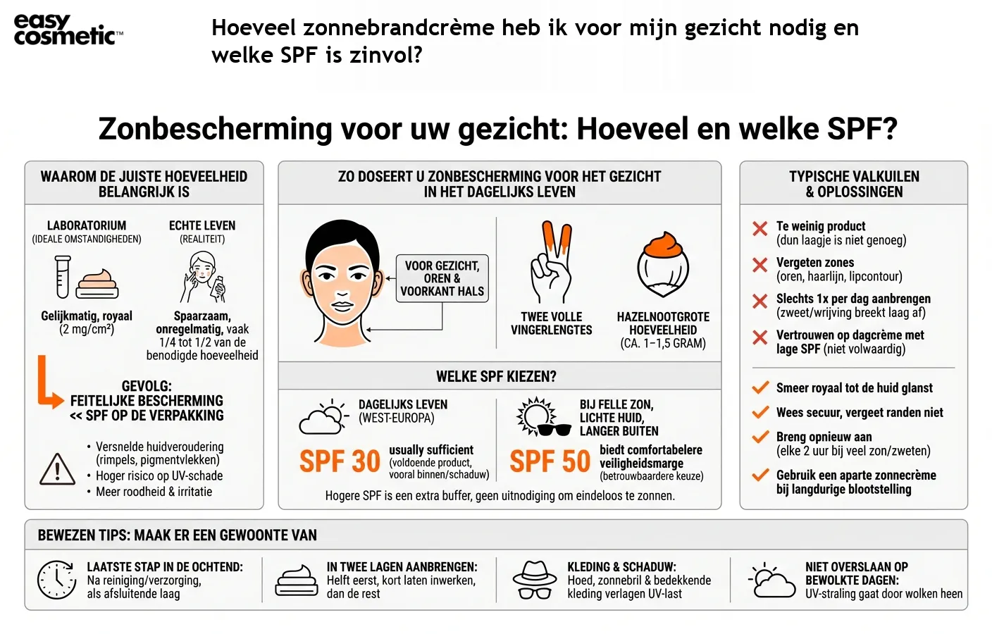 Hoeveel zonnebrandcrème heb ik voor mijn gezicht nodig en welke SPF is zinvol?