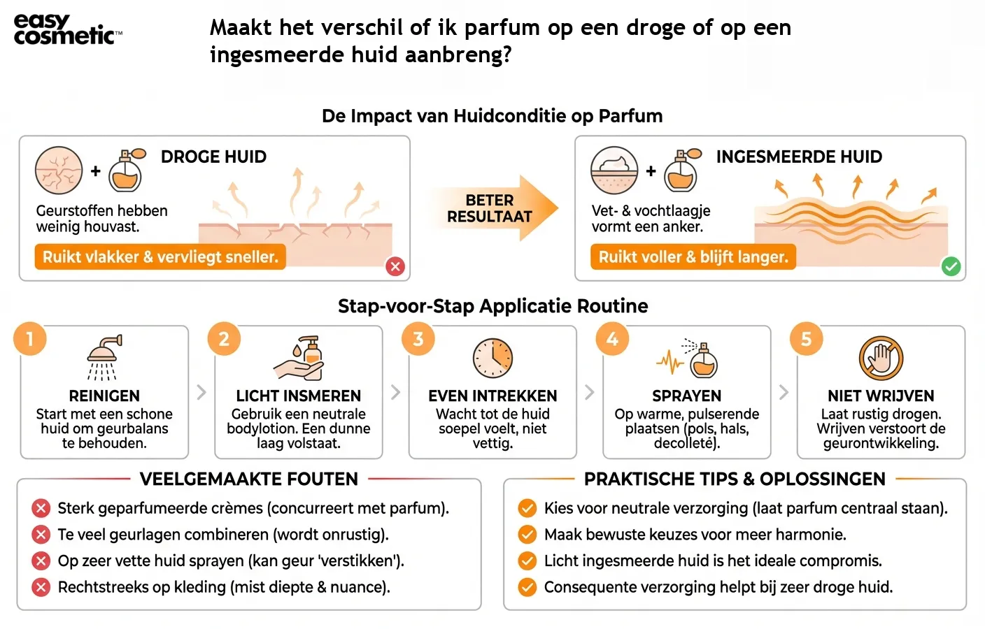 Maakt het verschil of ik parfum op een droge of op een ingesmeerde huid aanbreng?