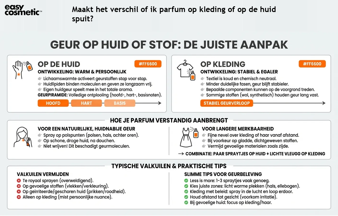 Maakt het verschil of ik parfum op kleding of op de huid spuit?