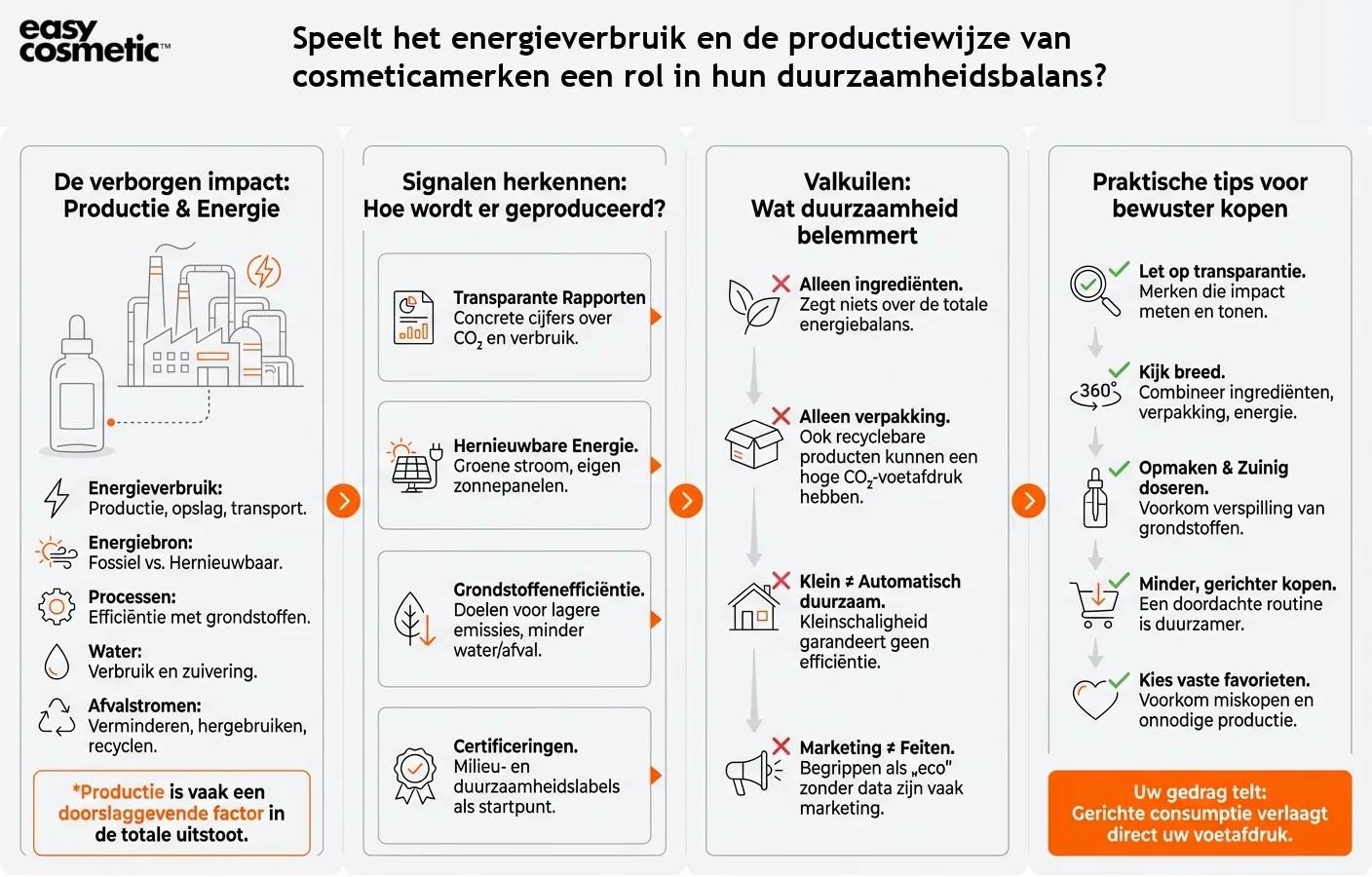 Speelt het energieverbruik en de productiewijze van cosmeticamerken een rol in hun duurzaamheidsbalans?