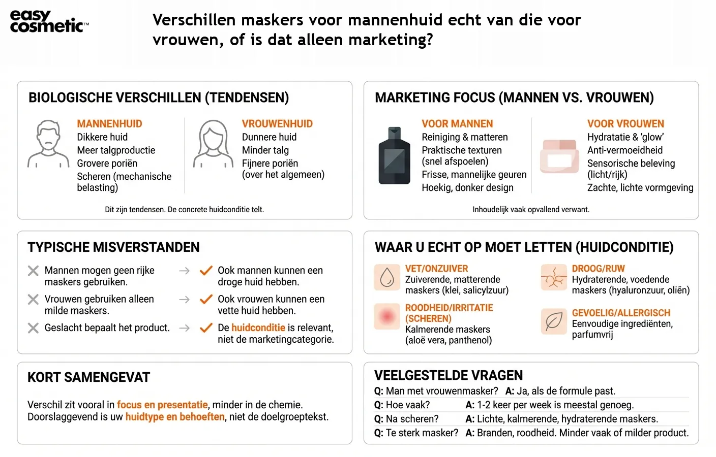 Verschillen maskers voor mannenhuid echt van die voor vrouwen, of is dat alleen marketing?