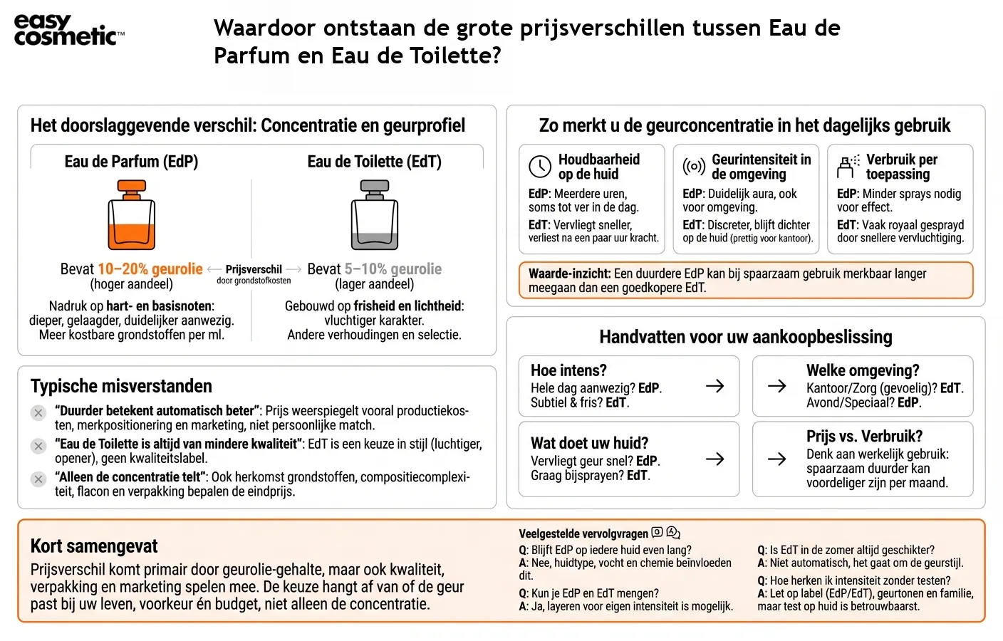Waardoor ontstaan de grote prijsverschillen tussen Eau de Parfum en Eau de Toilette?