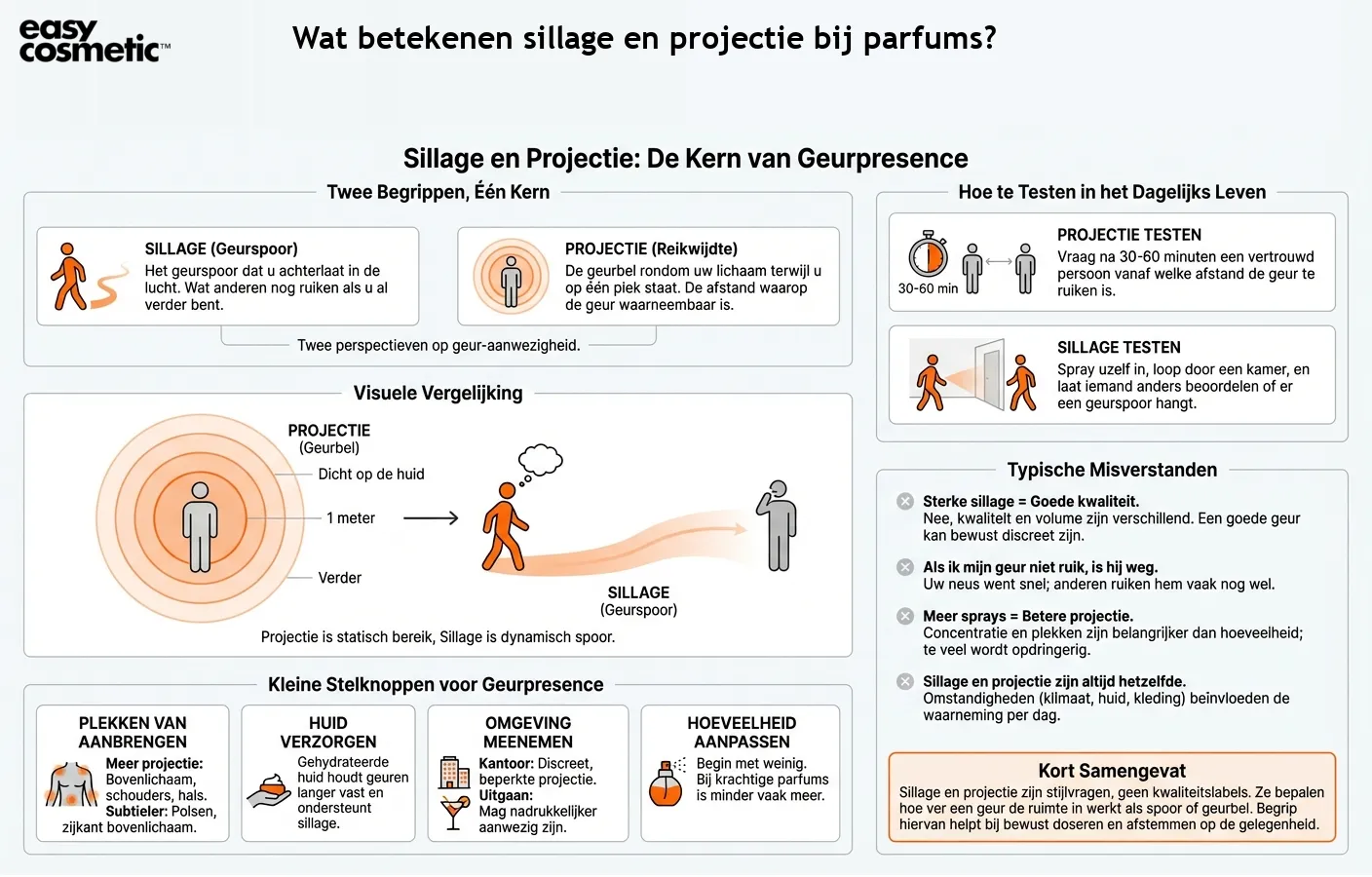 Wat betekenen sillage en projectie bij parfums?