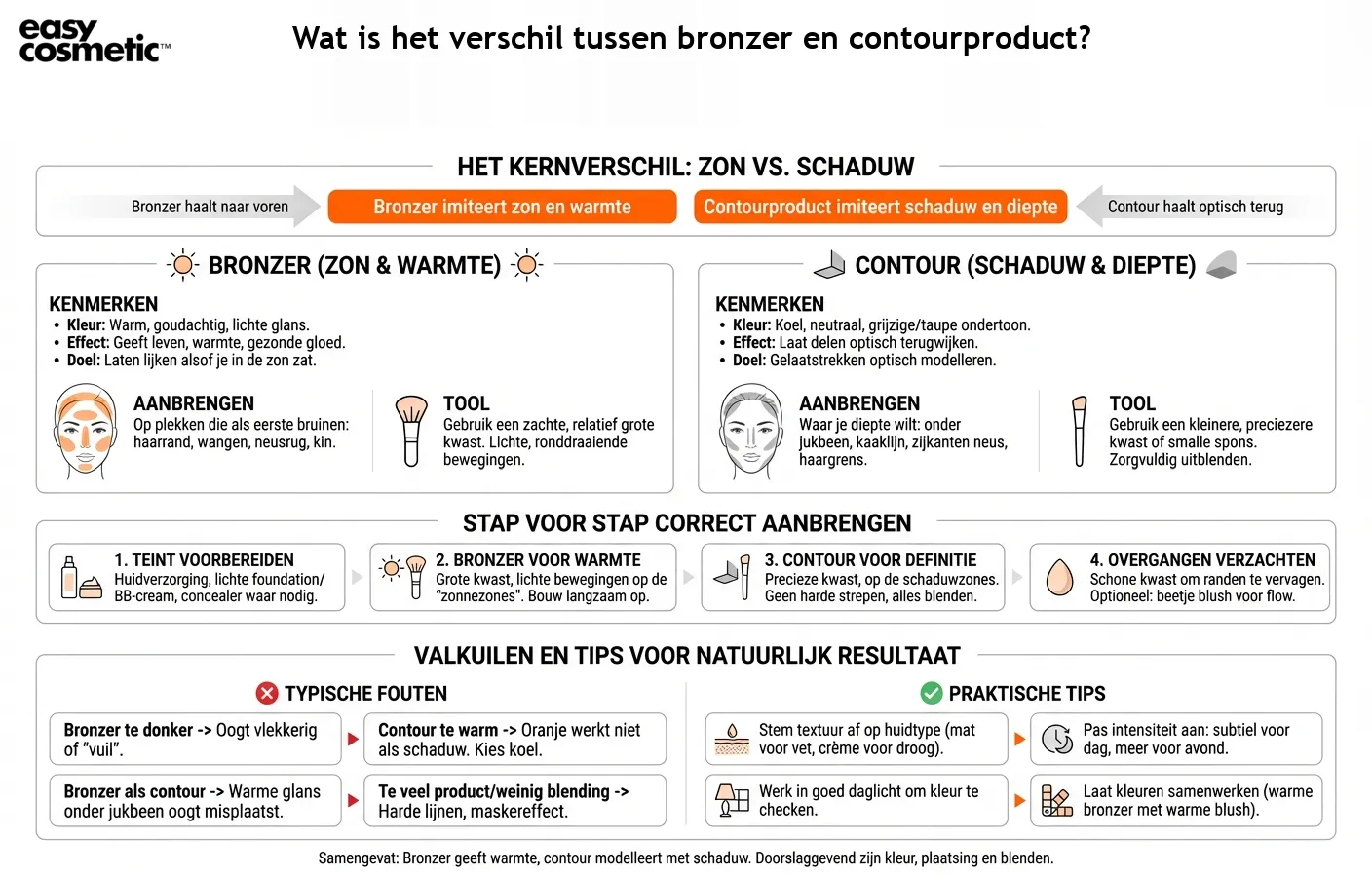 Wat is het verschil tussen bronzer en contourproduct?