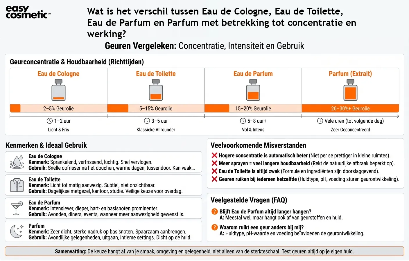 Wat is het verschil tussen Eau de Cologne, Eau de Toilette, Eau de Parfum en Parfum met betrekking tot concentratie en werking?