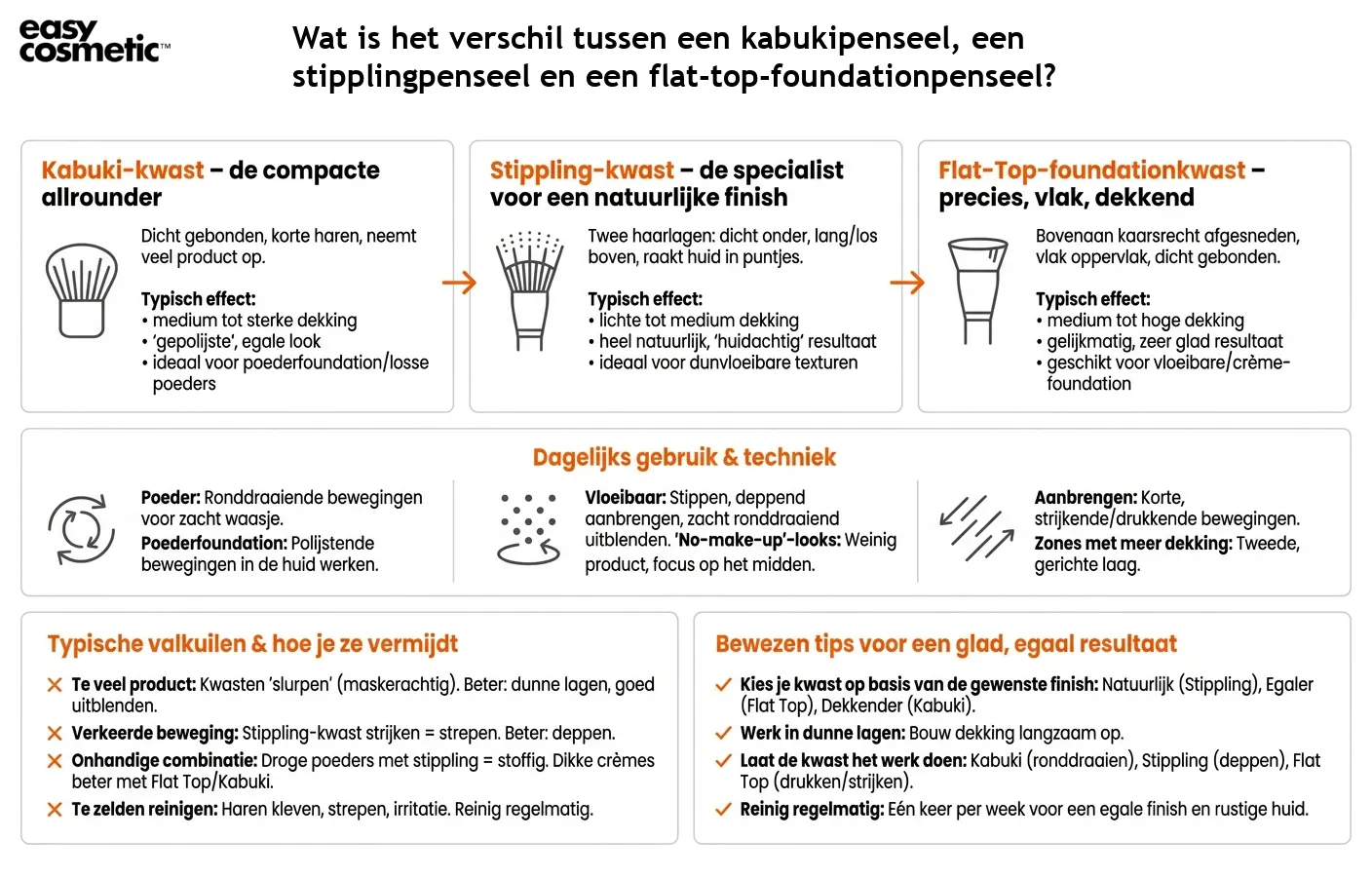 Wat is het verschil tussen een kabukipenseel, een stipplingpenseel en een flat-top-foundationpenseel?
