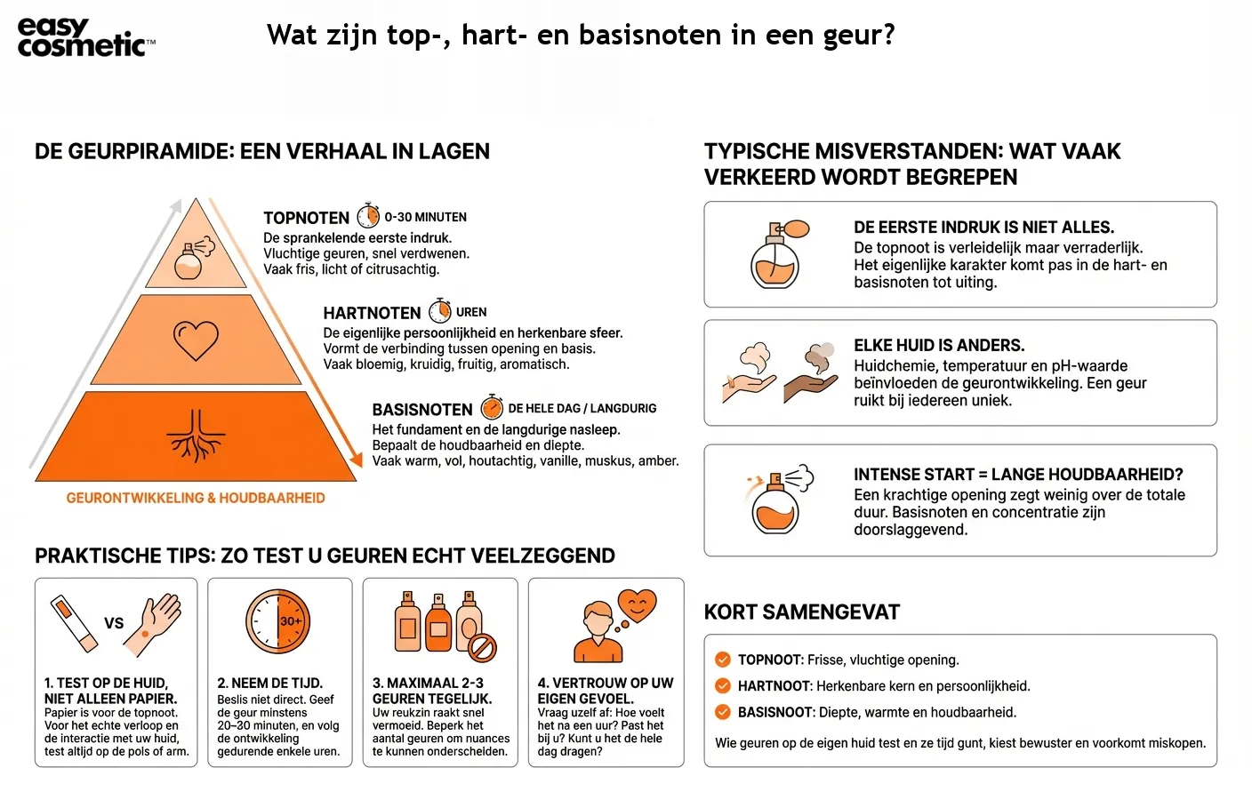 Wat zijn top-, hart- en basisnoten in een geur?