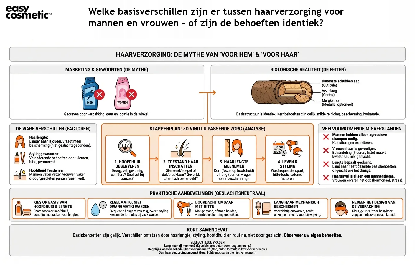 Welke basisverschillen zijn er tussen haarverzorging voor mannen en vrouwen – of zijn de behoeften identiek?