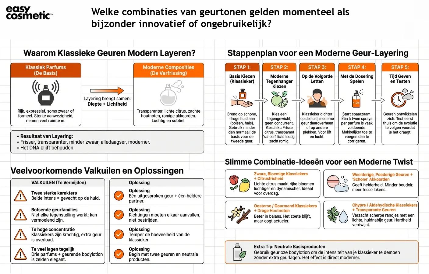Welke combinaties van geurtonen gelden momenteel als bijzonder innovatief of ongebruikelijk?