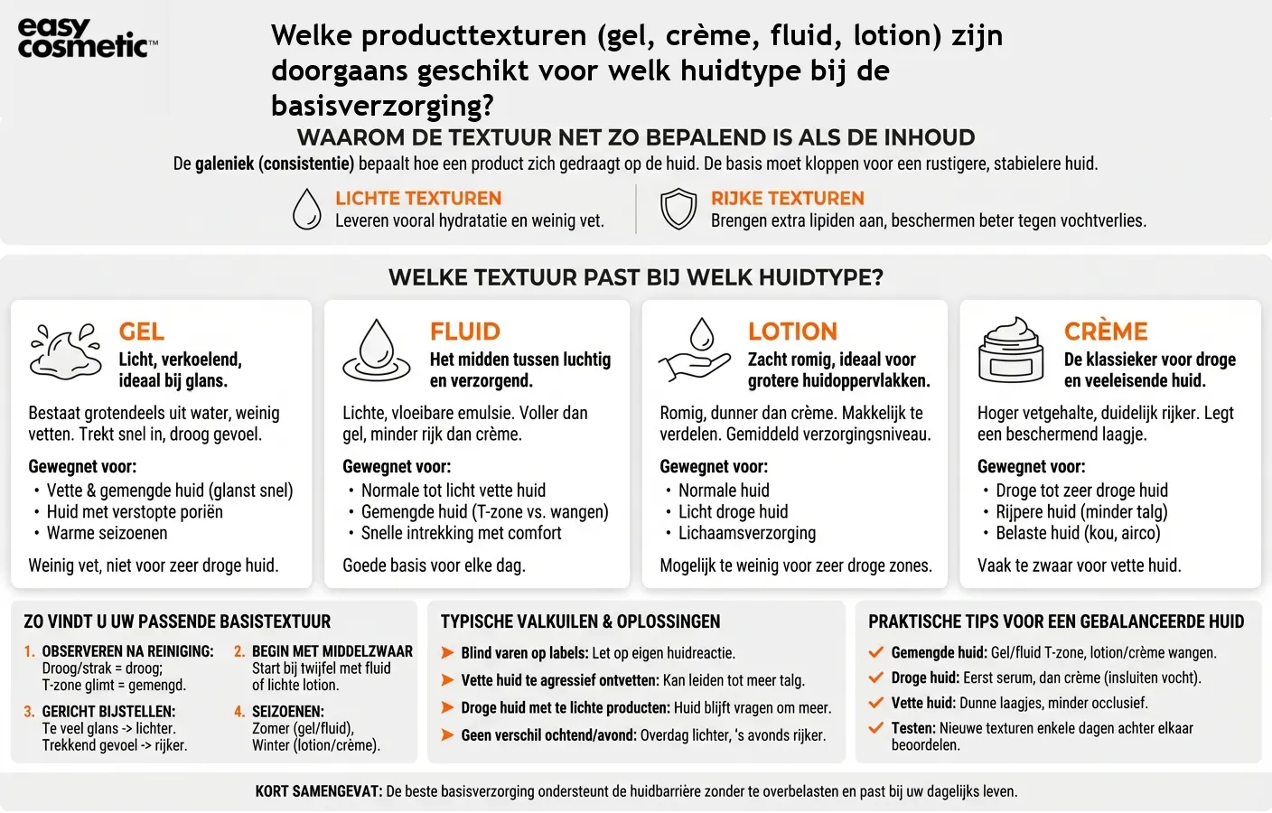 Welke producttexturen (gel, crème, fluid, lotion) zijn doorgaans geschikt voor welk huidtype bij de basisverzorging?