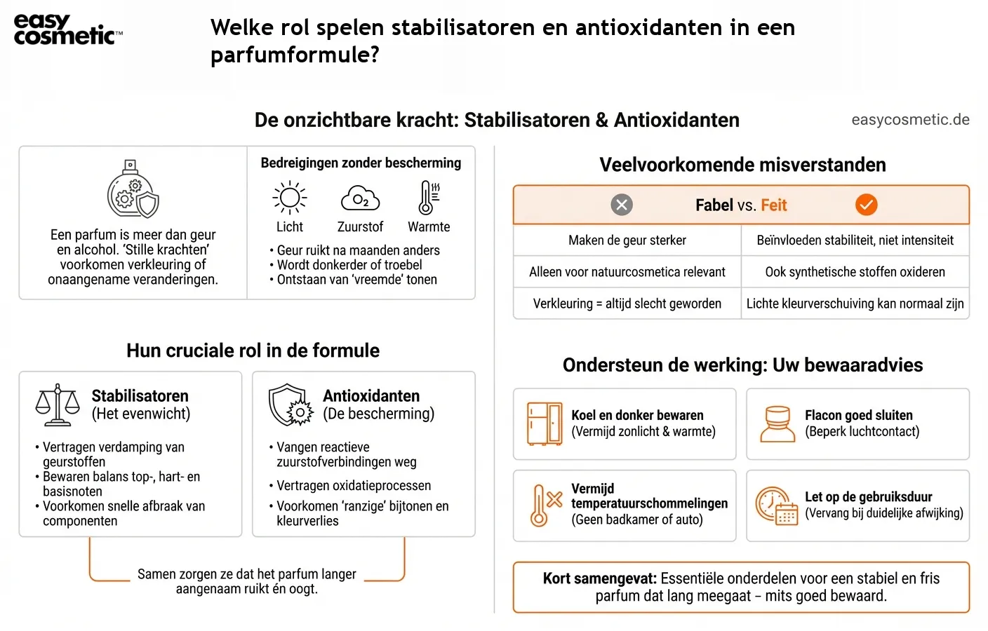 Welke rol spelen stabilisatoren en antioxidanten in een parfumformule?