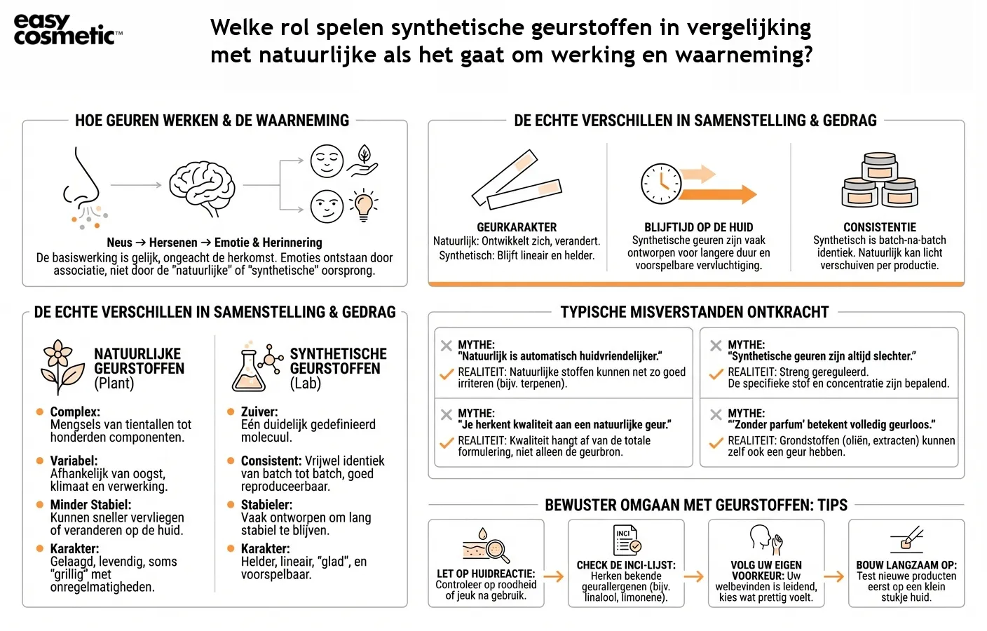 Welke rol spelen synthetische geurstoffen in vergelijking met natuurlijke als het gaat om werking en waarneming?