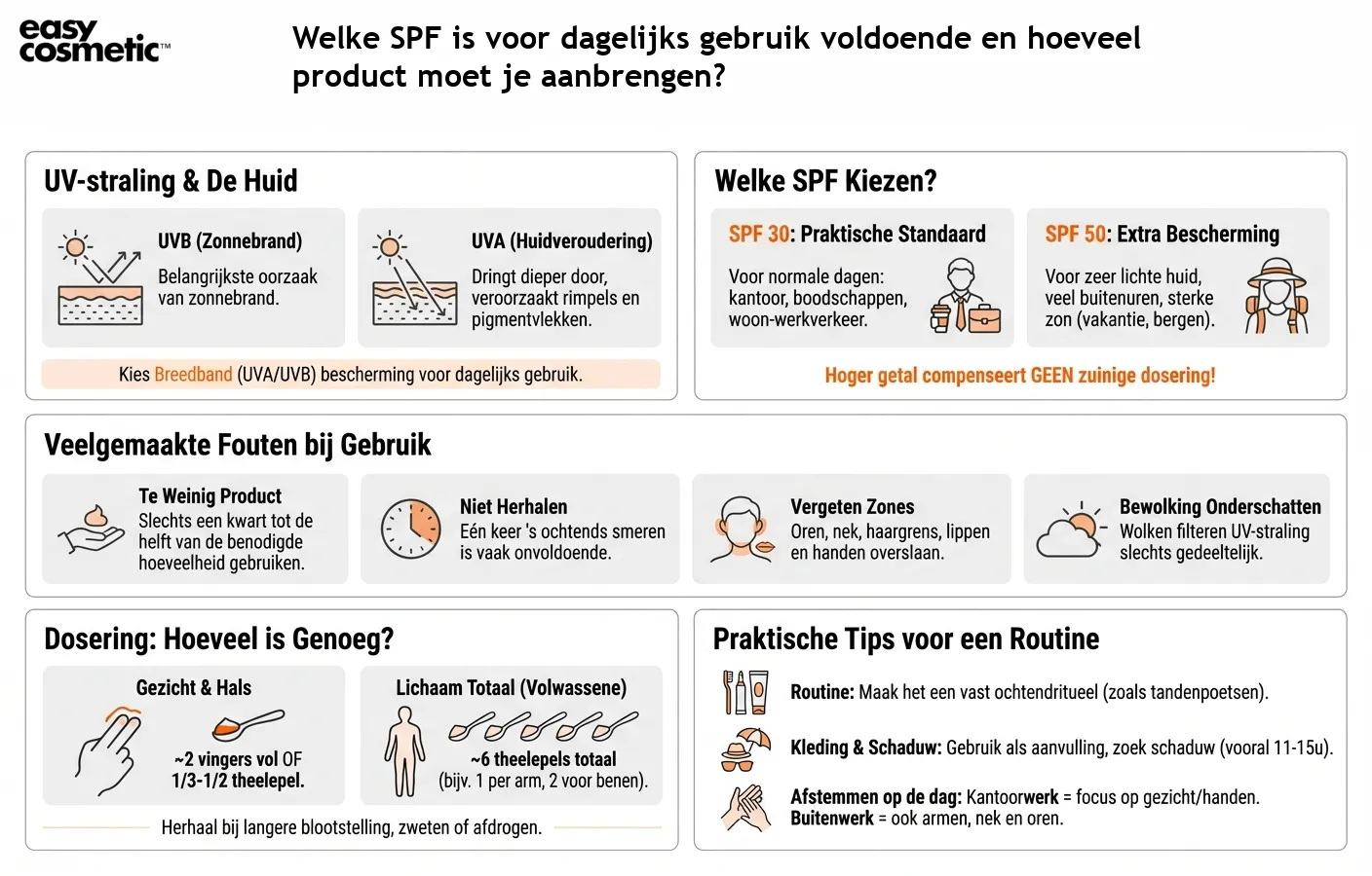 Welke SPF is voor dagelijks gebruik voldoende en hoeveel product moet je aanbrengen?