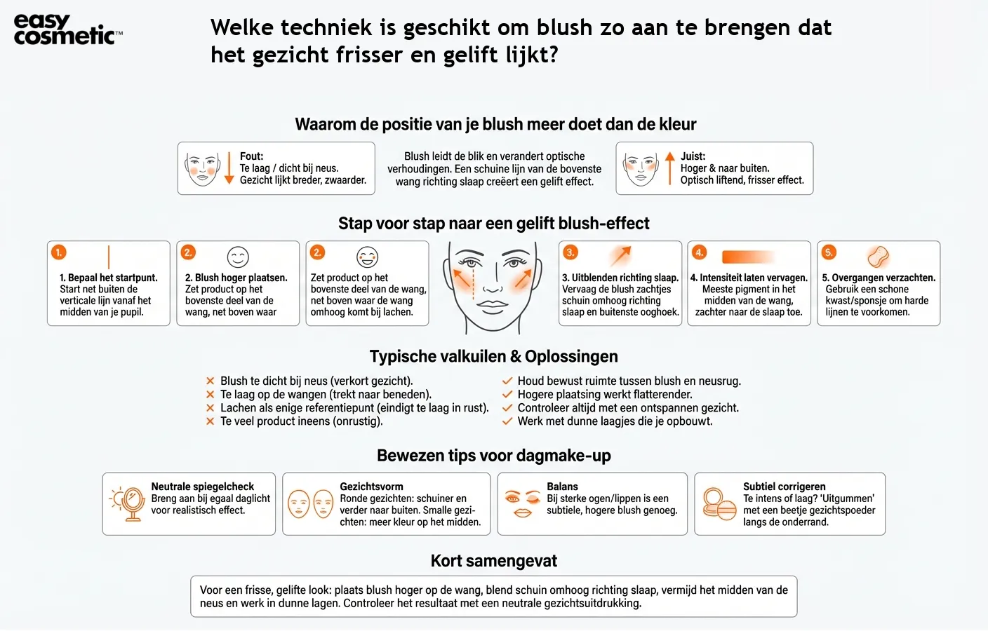 Welke techniek is geschikt om blush zo aan te brengen dat het gezicht frisser en gelift lijkt?