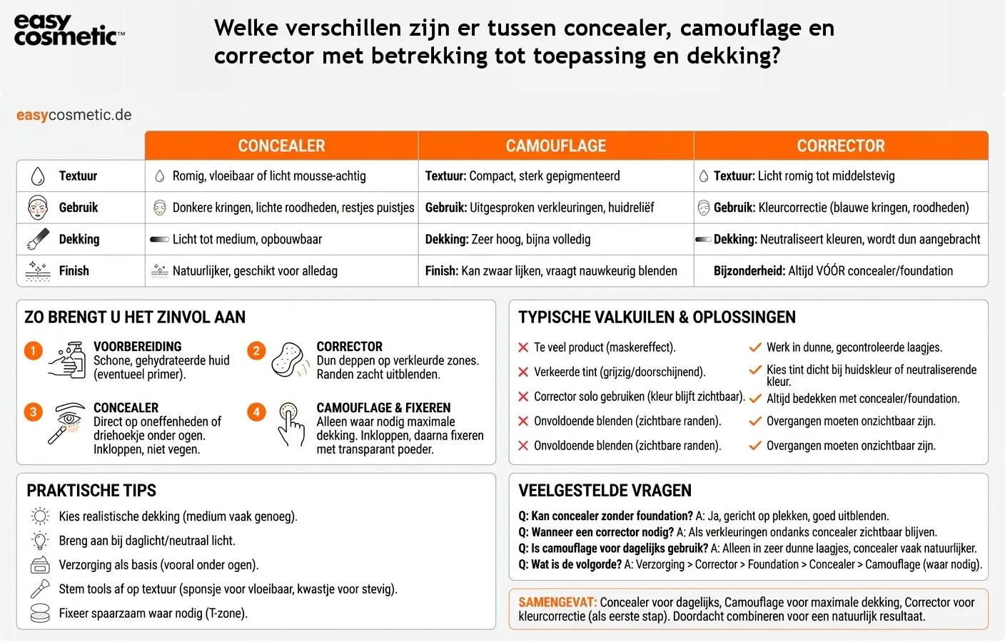 Welke verschillen zijn er tussen concealer, camouflage en corrector met betrekking tot toepassing en dekking?