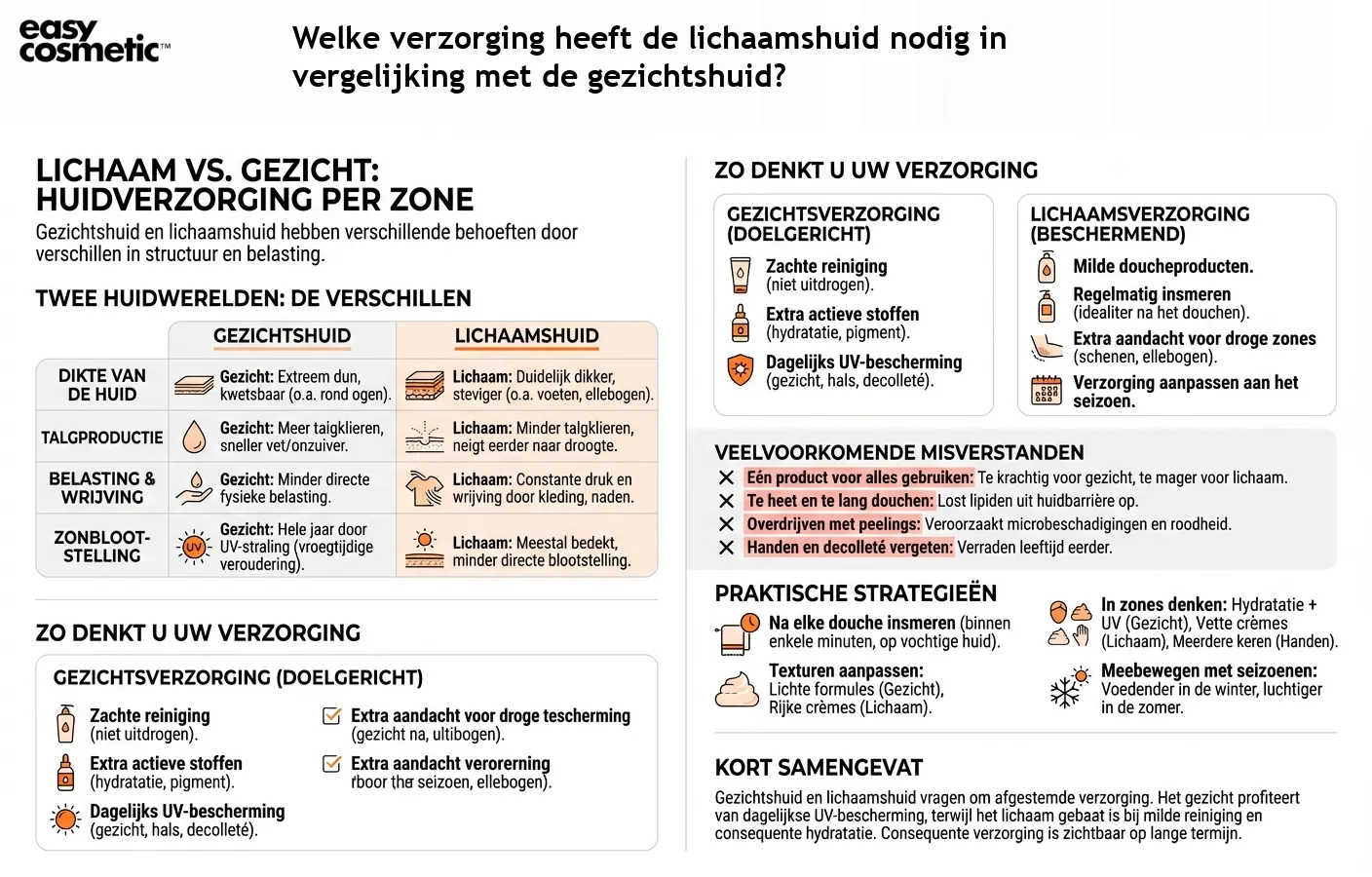 Welke verzorging heeft de lichaamshuid nodig in vergelijking met de gezichtshuid?