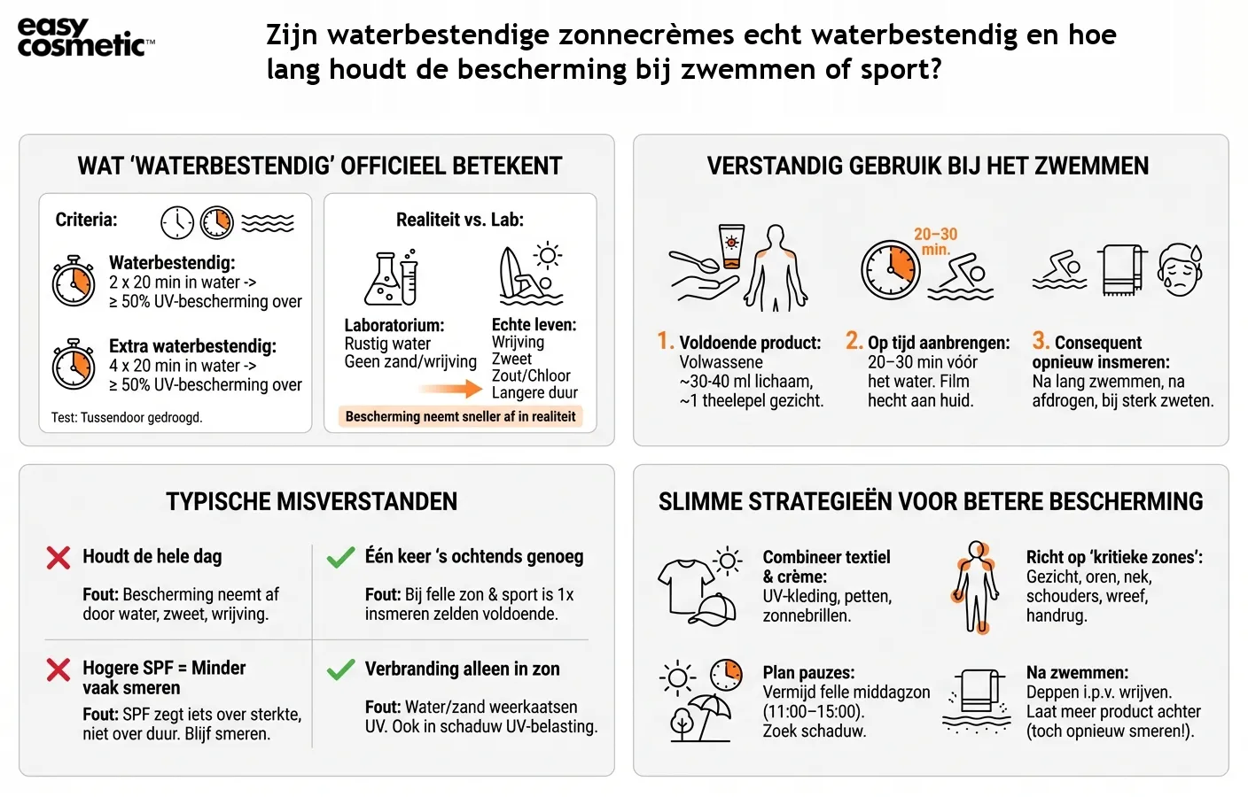 Zijn waterbestendige zonnecrèmes echt waterbestendig en hoe lang houdt de bescherming bij zwemmen of sport?
